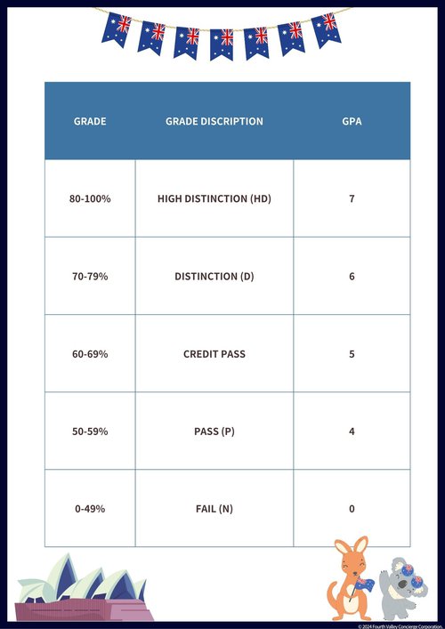 Australia grades