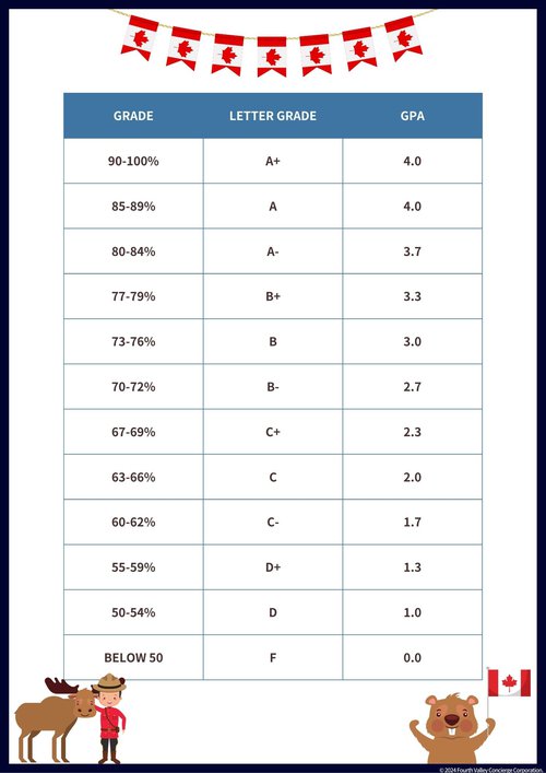 Canada grades