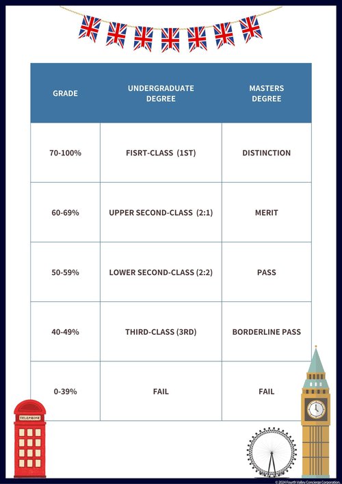 UK grades